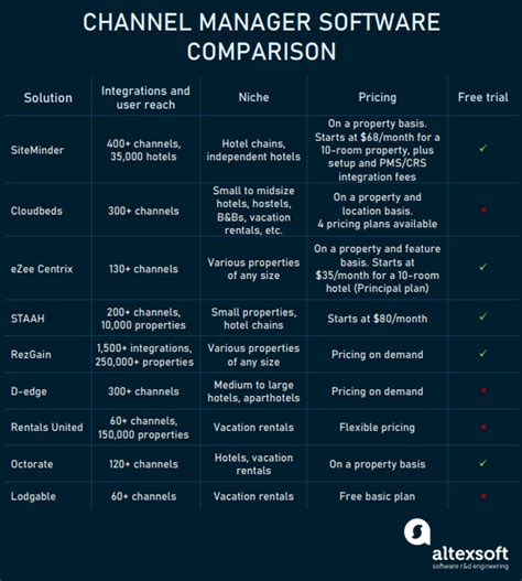 channel manager comparison